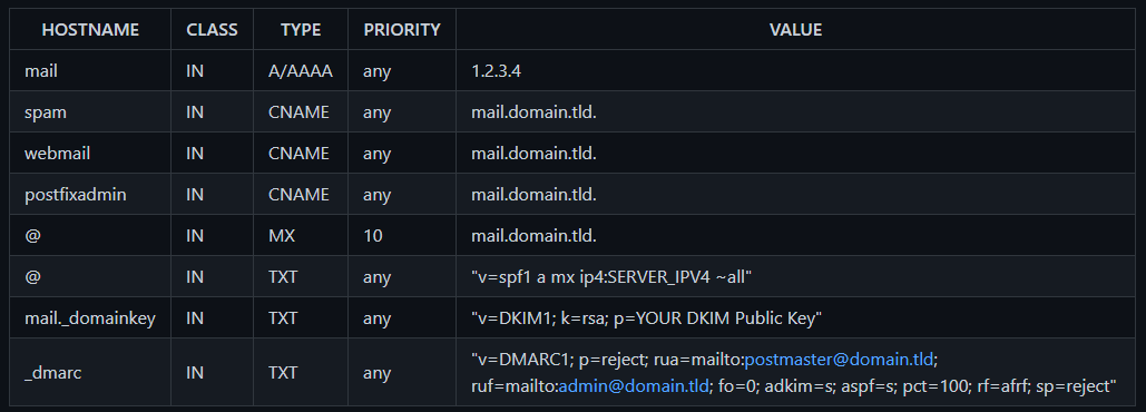 Set important DNS records to have a good score for your mailserver
